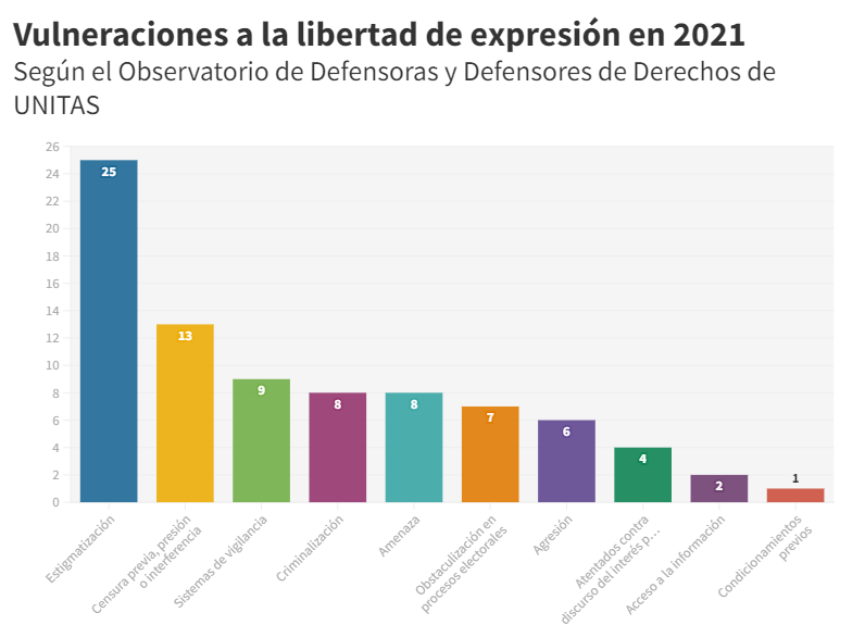 Observatorio de UNITAS: 83 vulneraciones a la libertad de expresión fueron registradas en 2021
