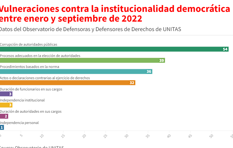 Entre enero y septiembre se registraron 170 vulneraciones en contra de la institucionalidad democrática